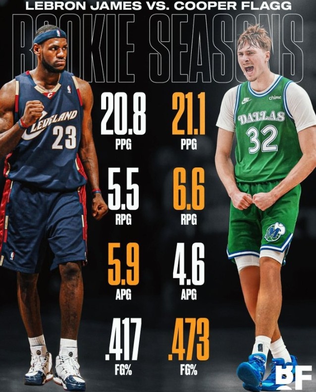 c7娱乐下载-弗拉格场均21.1分6.6板4.6助&amp;比新秀詹更胜一筹 美媒：最佳新秀？